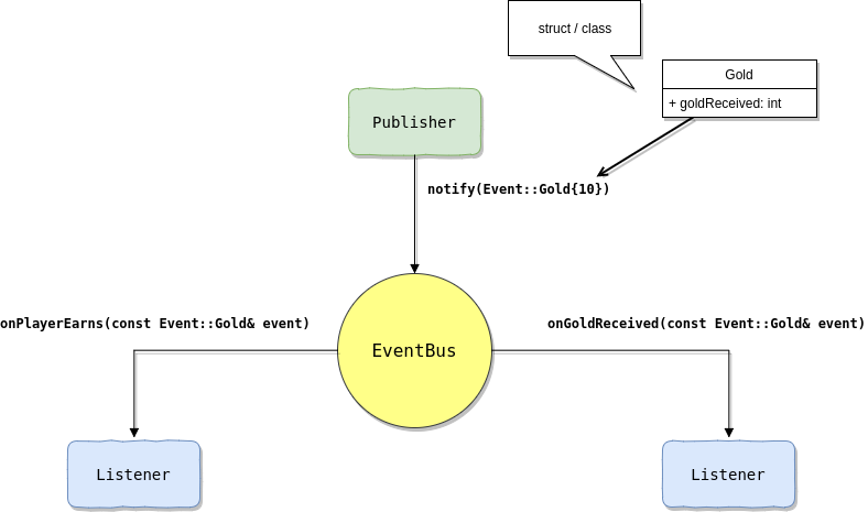 EventBus Diagram