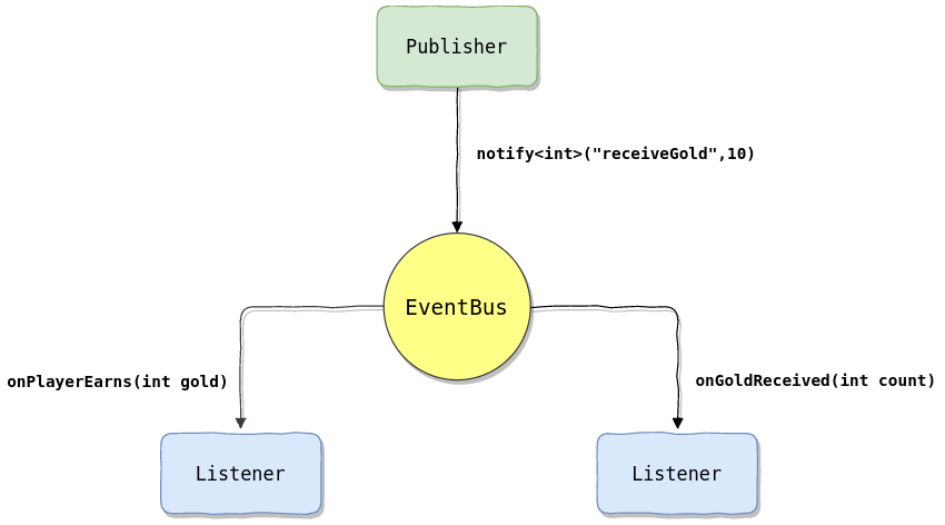 EventBus Diagram